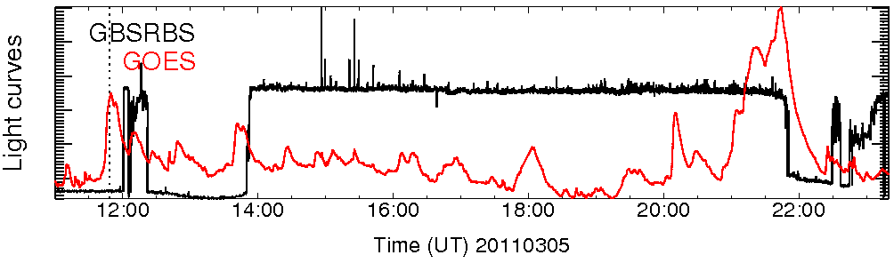 Light curve