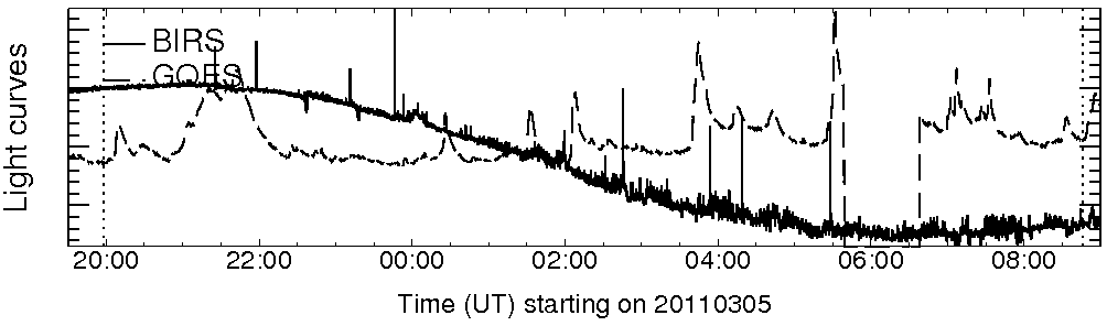 Light curve