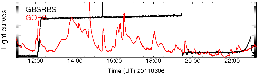 Light curve