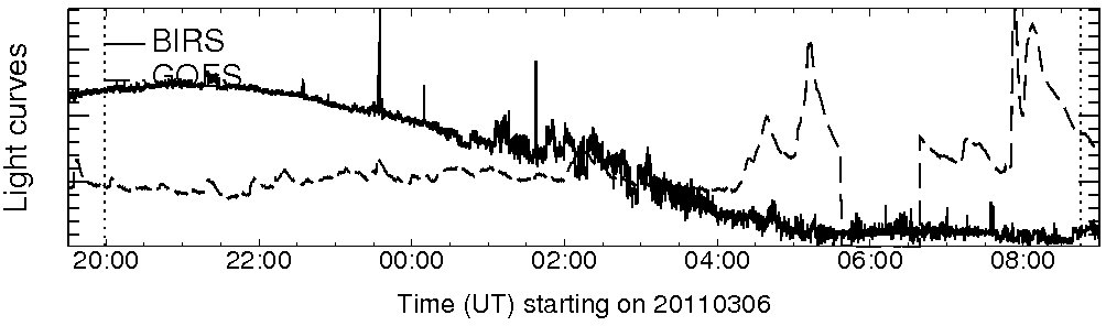 Light curve