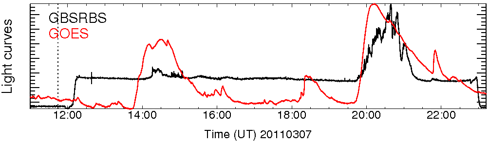Light curve
