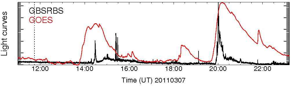 Light curve