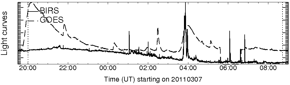 Light curve