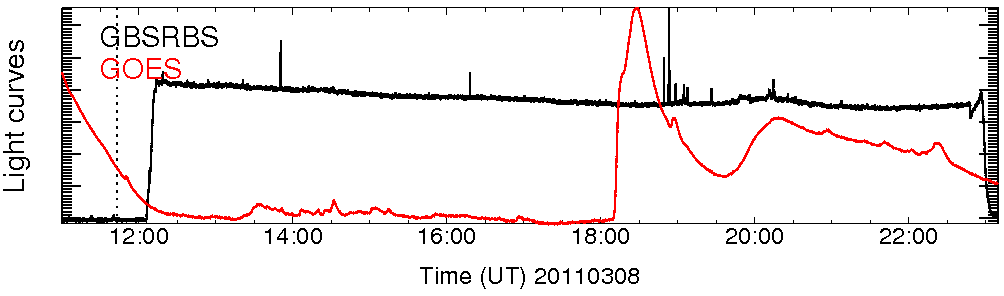 Light curve