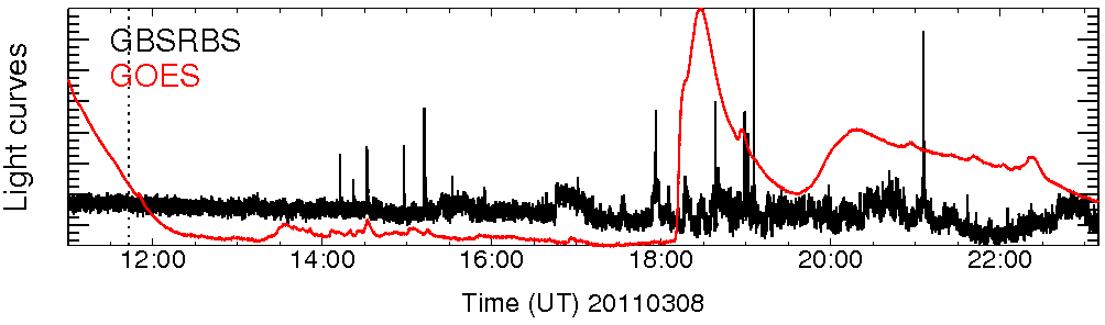 Light curve