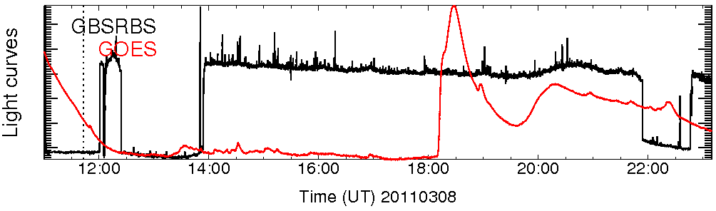 Light curve