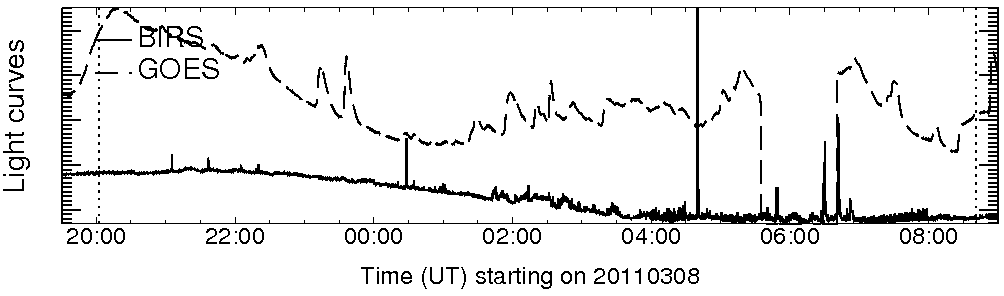 Light curve