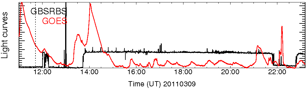 Light curve