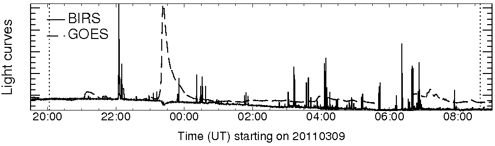 Light curve