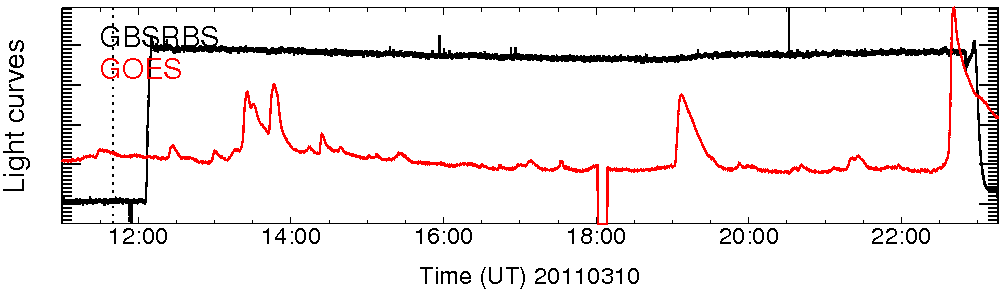 Light curve