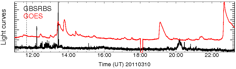 Light curve