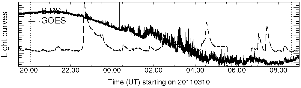 Light curve