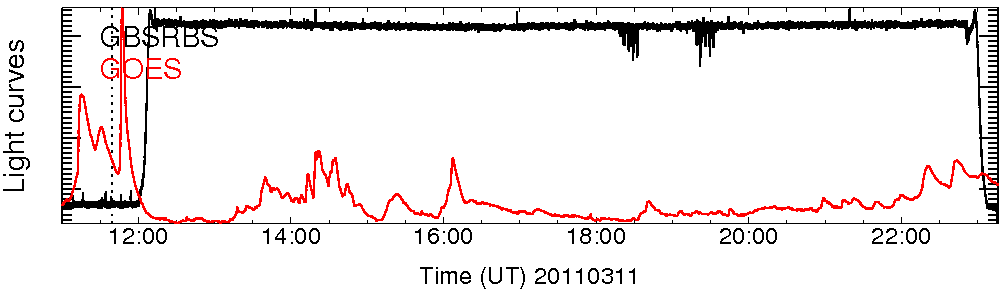 Light curve