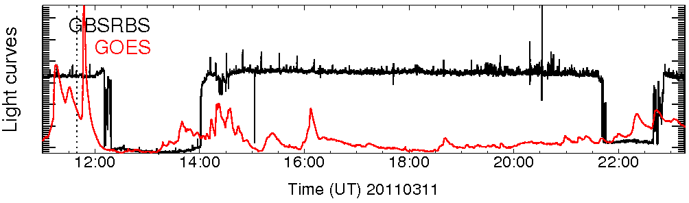 Light curve