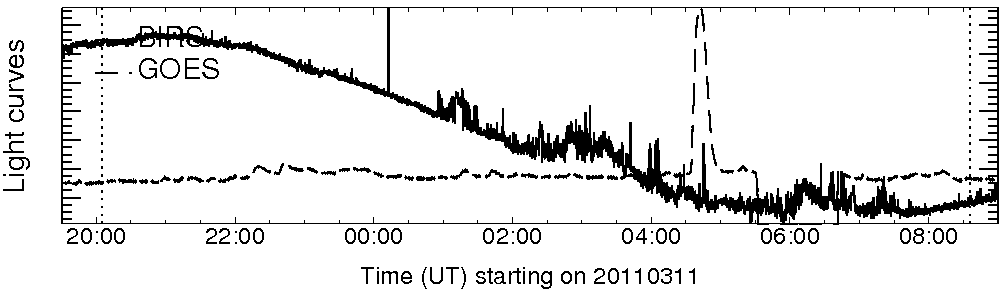 Light curve