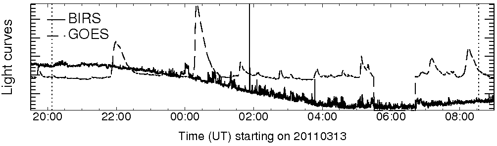 Light curve