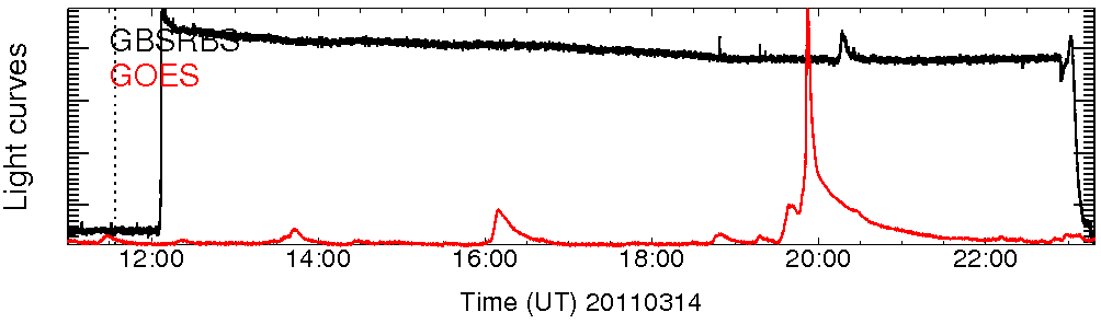 Light curve