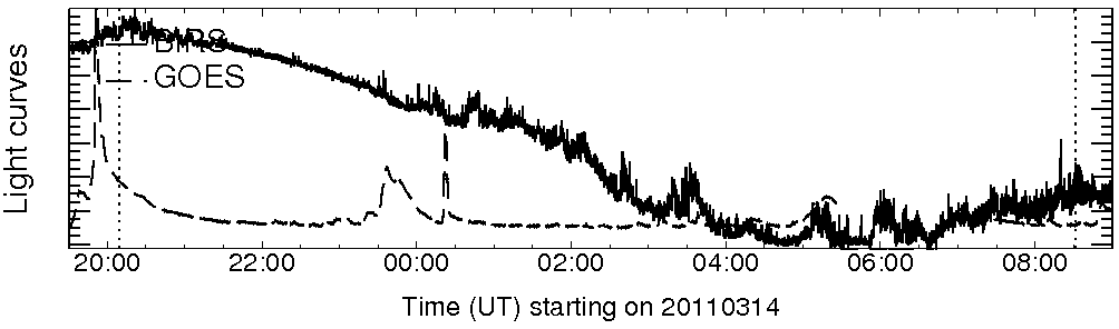 Light curve