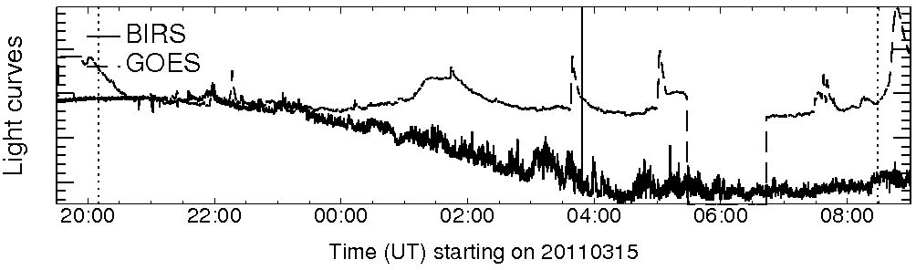 Light curve