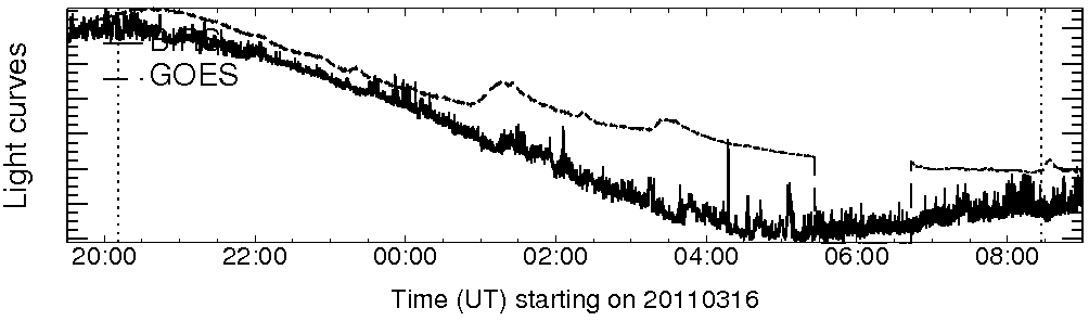 Light curve