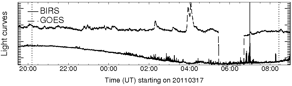Light curve