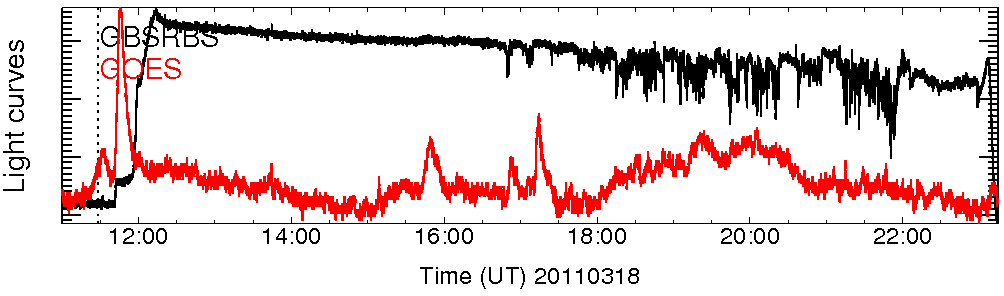 Light curve