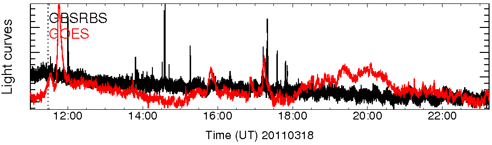 Light curve