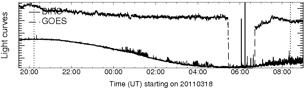 Light curve