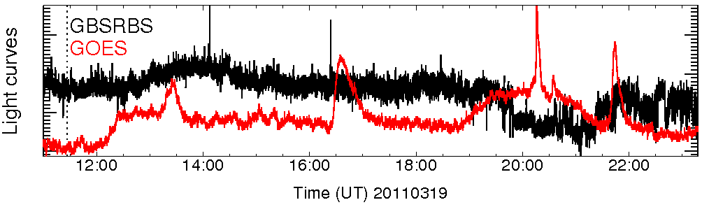 Light curve