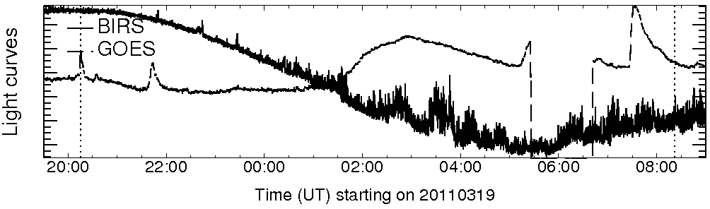 Light curve