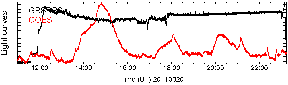 Light curve