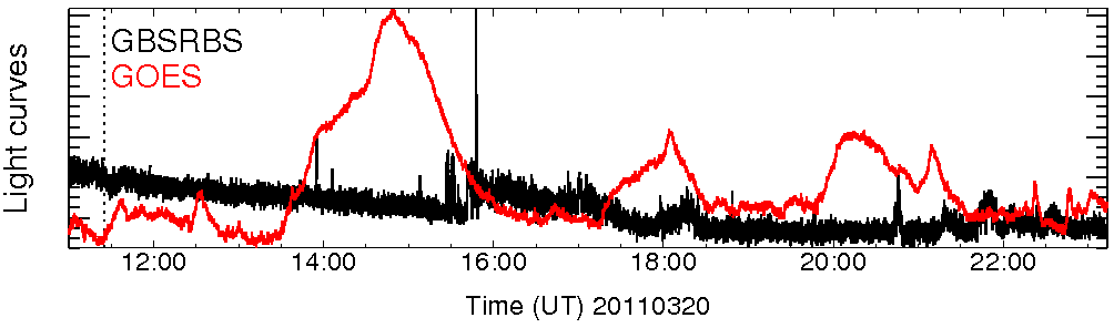 Light curve