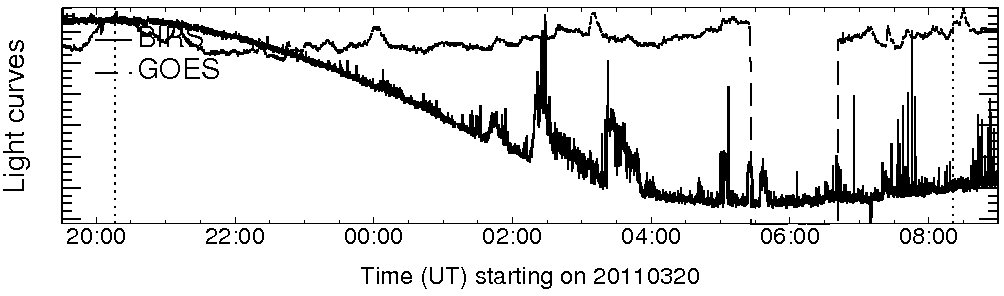 Light curve
