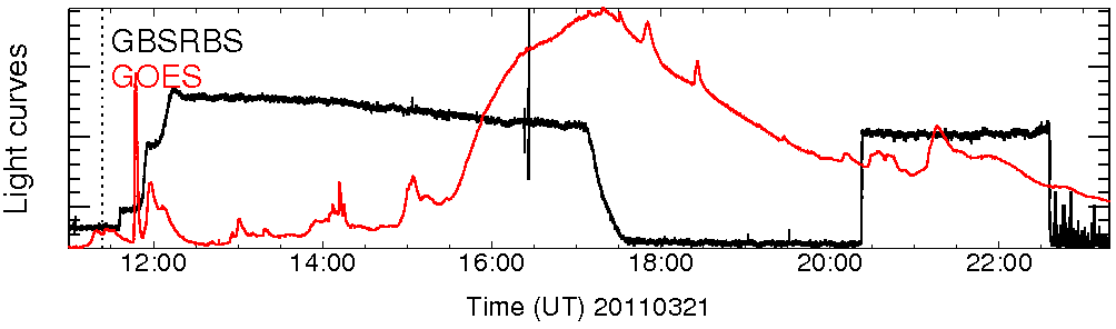 Light curve