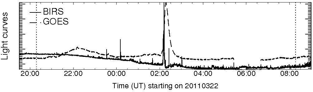 Light curve