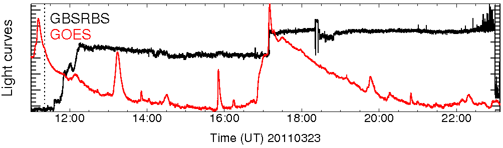 Light curve