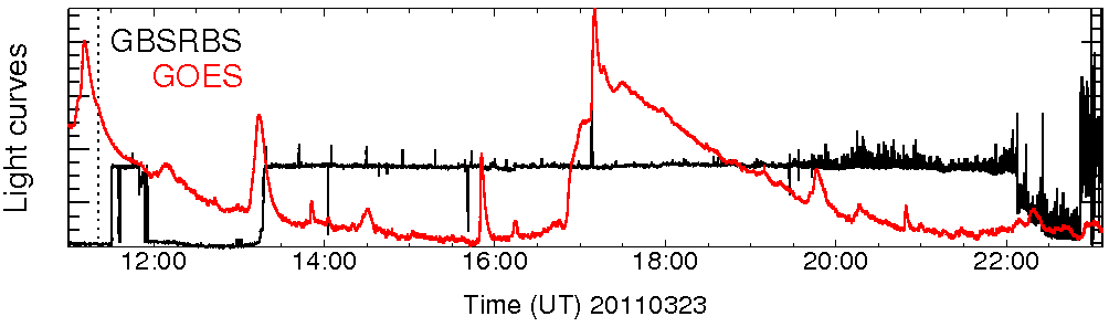 Light curve