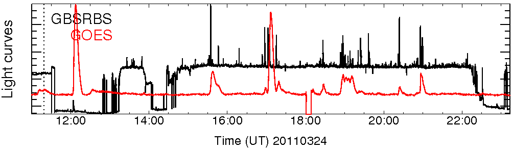 Light curve