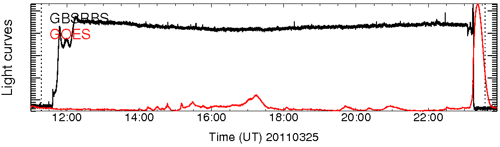 Light curve