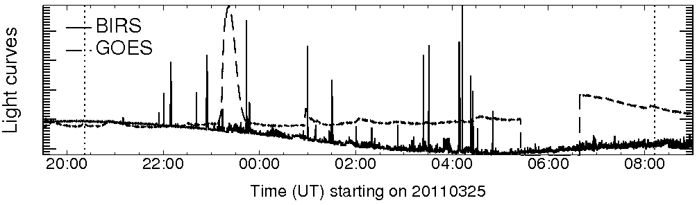Light curve