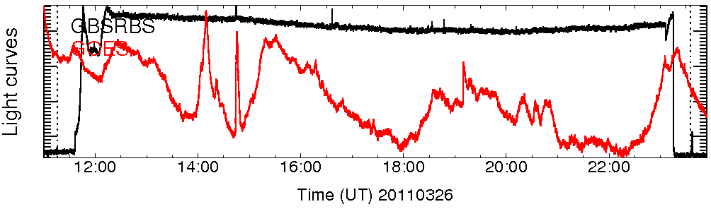 Light curve