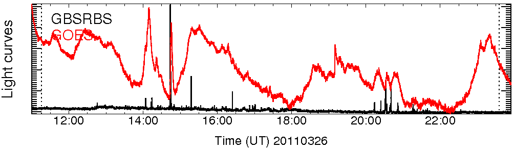 Light curve