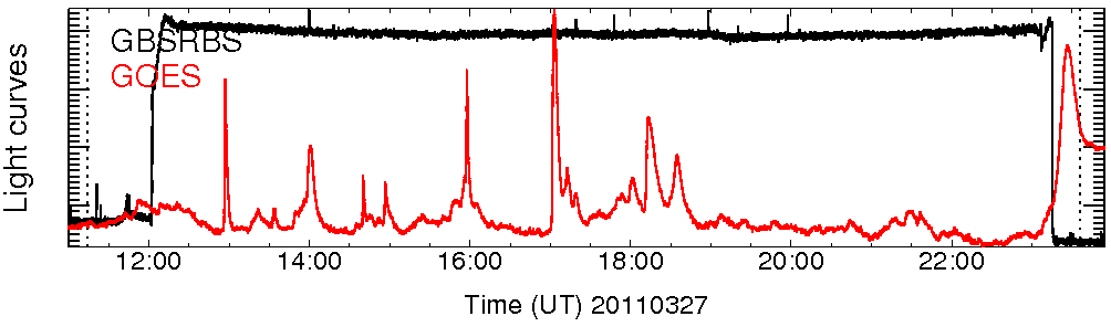 Light curve