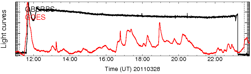Light curve