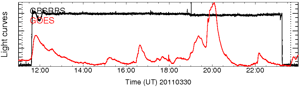 Light curve