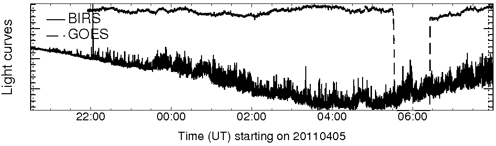 Light curve