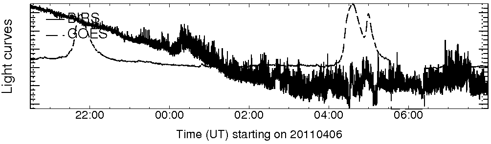 Light curve