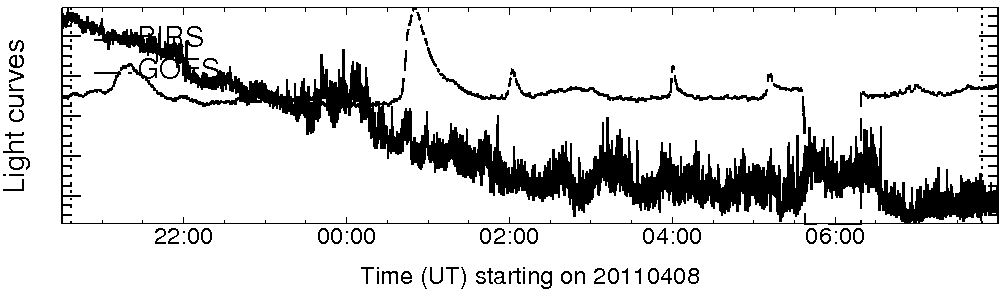 Light curve