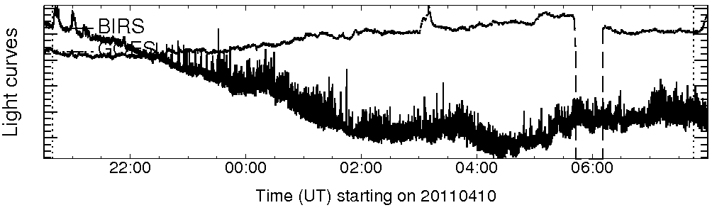 Light curve