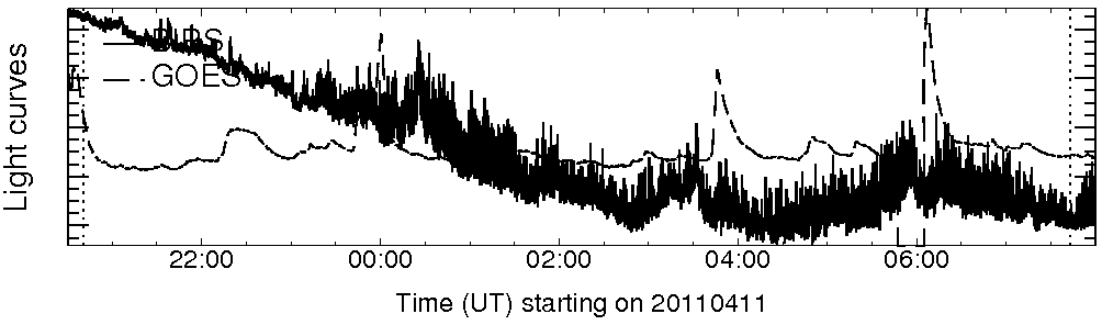 Light curve